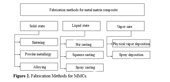 Machinability of Metal Matrix Composites using Wire Electric Discharge Machining: A Review 3 figures