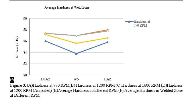 Experimental Investigation of Hardness of FSW Al 5083 Alloy for Naval and Marine Application 10 figures