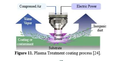 Aluminum based types of hydrophobic coatings for Engineering Materials: A Review 11 figures