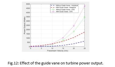 Energy harnessing solution using a vertical axis wind turbine installed on the automotive rooftop. 13 figures
