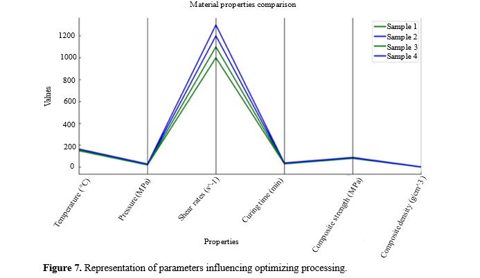 Impact of Reinforcement Materials and Processing Condition Optimization in Microstructural Engineering of Polymer Composites 8 figures