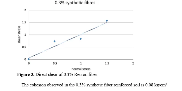 Behavioural Study on Synthetic Fibre Reinforced Soil Cement Stabilized Blocks 4 figures