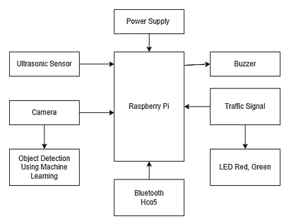 Raspberry Pi-based Self-driving Car Technologies: A Review of Hardware and Software Integration 2 figures