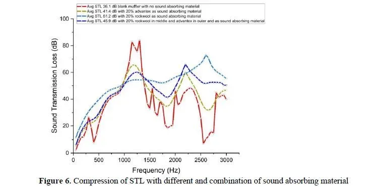 Analysis of Sound Transmission Loss in Hybrid Mufflers for Automotive Applications 7 figures