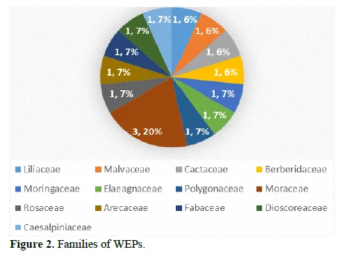 Phytochemical and Nutritional Aspects of Wild Edible Plants from Shivalik Hills of Himachal Pradesh: A Review 3 figures