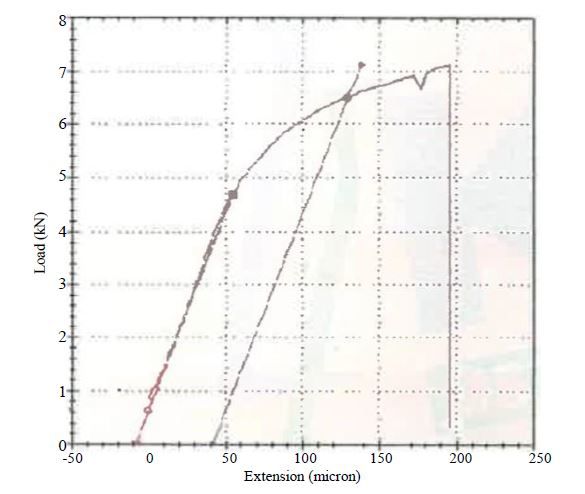 Experimental Investigations on Aluminium Composites Materials Using Stir Casting Process 32 figures