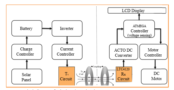 Solar Based Electric Vehicle Charging 2 figures