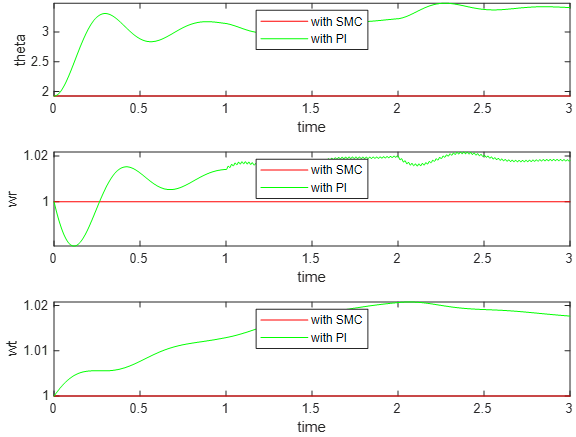 Design and Implementation of the Double Fed Induction Generator in Sliding Mode 2 figures