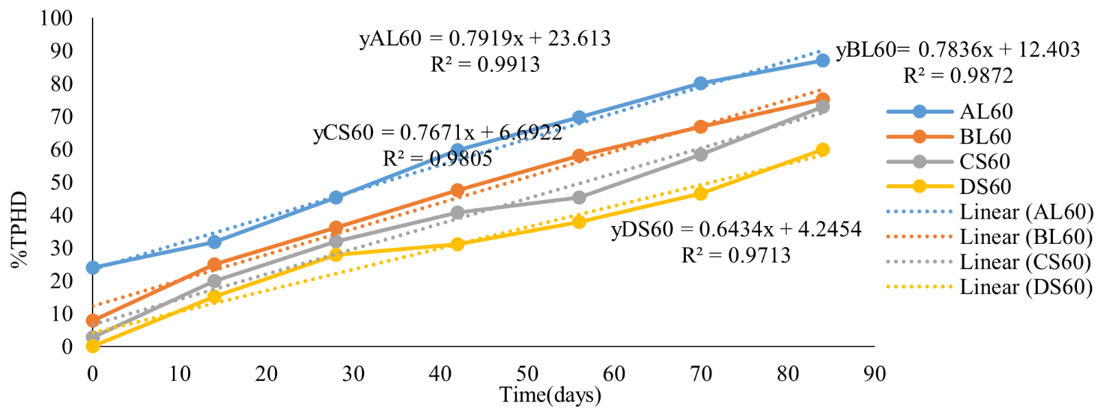 Chaya Plant Extract Jatropha tanjorensis: The Concepts of Bioremediation of Contaminated Soil Evaluation 18 figures