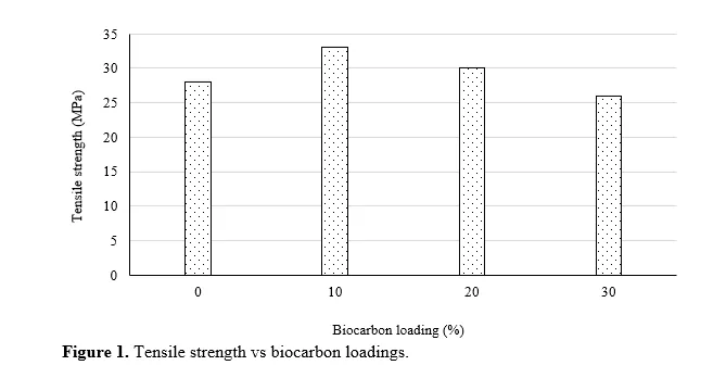 Mechanical Properties, Viscoelastic and Water Absorption Properties of Biocarbon-Reinforced Composites 2 figures