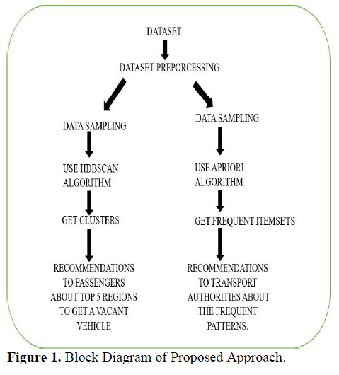 An Approach for Travel Pattern Analysis Using HDBSCAN and Apriori Algorithms 2 figures