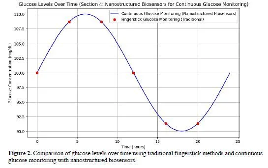 Revolutionizing Diabetes Management: Nanostructured Biosensors for Real-time Monitoring 3 figures