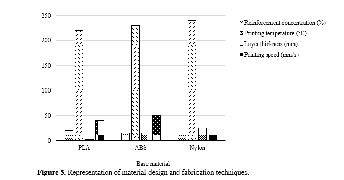 Advanced Design and Prototyping with Fabrication, Architecture, And Material Design Techniques For 3D Printing Hybrid Polymer Composites 6 figures