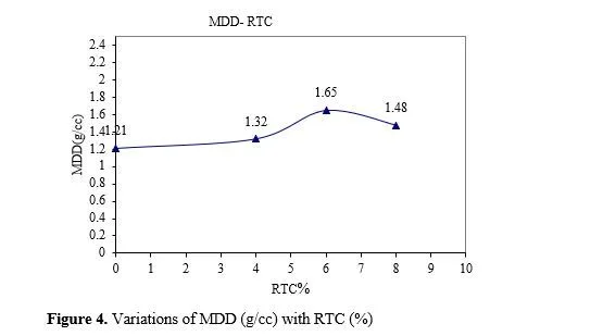 Comparison of Index and Engineering properties of weak soils stabilized by Rubber Tyre Chips and Powder 5 figures