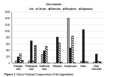 Development and Formulation of Chocolate-coated Seeds Bar 4 figures