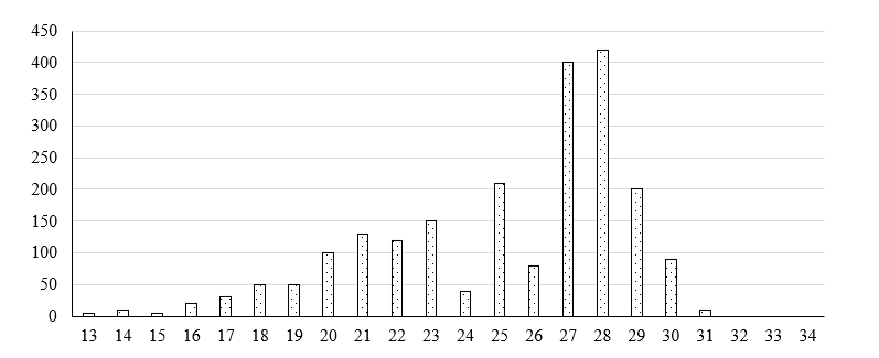 Implementation of Anticipating Rainfall Using Machine Learning 7 figures