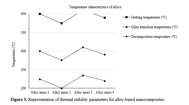 Enhanced Synthesis Methods and Comprehensive Material Response Analysis in Alloy-Infused Nanocomposites 6 figures