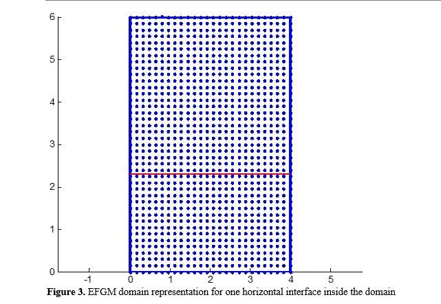 Modelling of Large Elasto-plastic Deformations by EFGM 4 figures