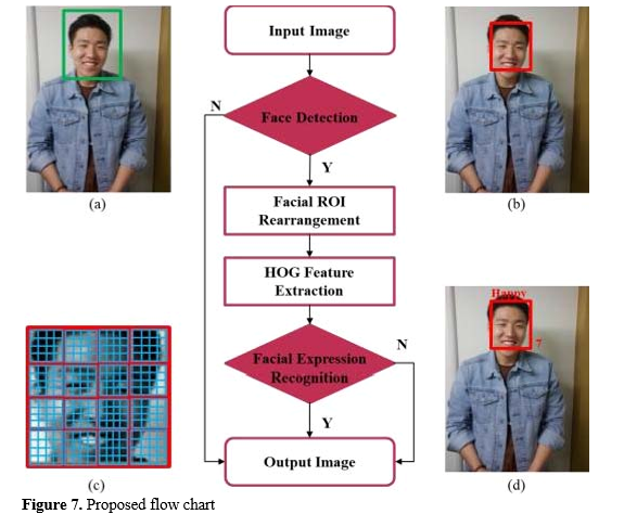 Evaluation of composite material based on different phases of Face recognition System 8 figures