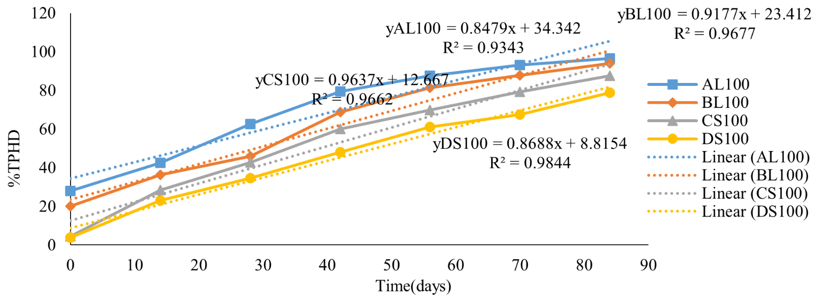 Chaya Plant Extract Jatropha tanjorensis: The Concepts of Bioremediation of Contaminated Soil Evaluation 20 figures