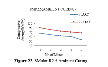 Investigation on the mechanical characteristics and productivity of GGBS based geopolymer mortars 23 figures