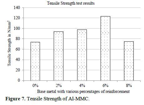 Effect of Graphite and Titanium Dioxide on Mechanical Properties and Wear Behavior of Al based HMMCs 9 figures
