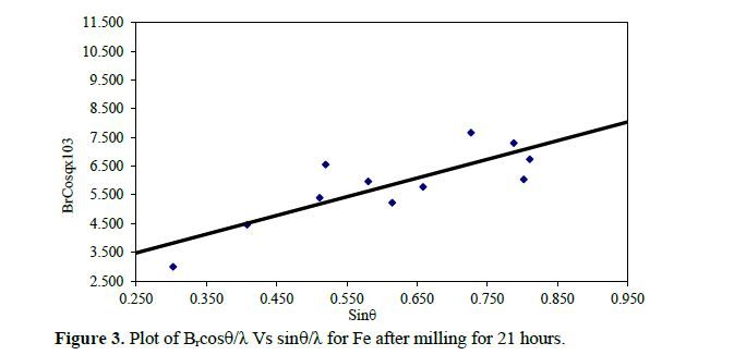 Exploring the Impact of Lattice Strain on the Debye-Waller Factor in Iron Nanoparticles: A Comprehensive Analysis 4 figures