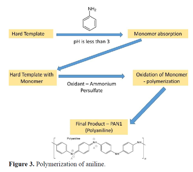 Synthesis, Properties, Nanocomposites, and Electrochemical Applications of Polyaniline: A Review 4 figures