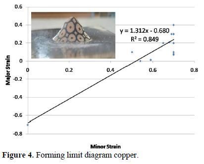 Formability analysis of steel and copper based alloy sheet by using Erichsen Cupping Test Machine 5 figures