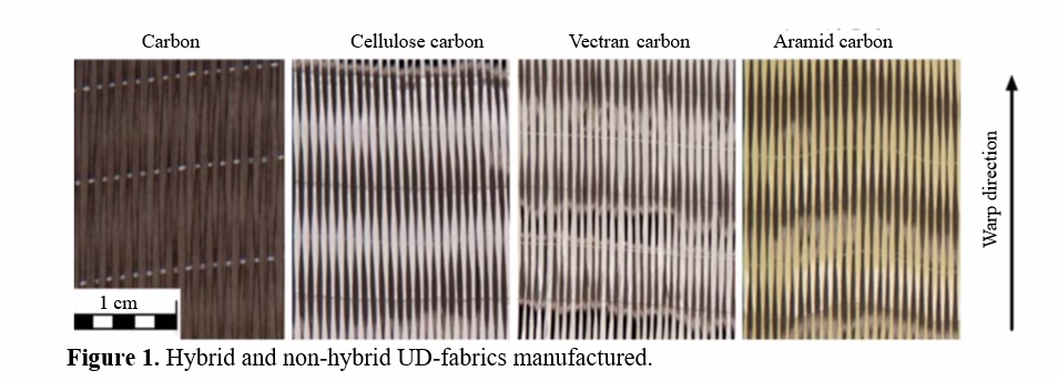 Evaluating The Durability and Environmental Sustainability of Hybrid Natural - Synthetic Fiber Composites 2 figures