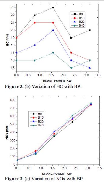 Effects of Nano Additives on Performance and Emission Characteristics of CI Engine with Mahua Biodiesel and Diesel Blends as Fuel 5 figures