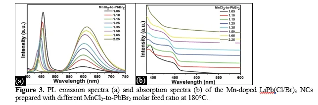 SYNTHESIS AND CHARACTERIZATION OF Mn2+ DOPED LiPbX3(X = Cl, Br, I) 4 figures