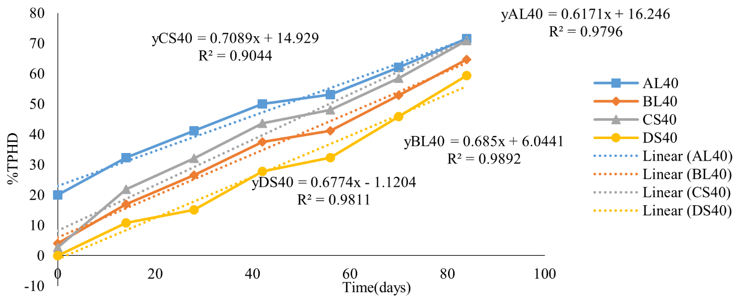 Chaya Plant Extract Jatropha tanjorensis: The Concepts of Bioremediation of Contaminated Soil Evaluation 17 figures