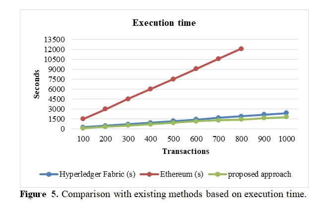 Development of a Blockchain-Based System for Drug Counterfeiting and Traceability in the Pharmaceutical Supply Chain 6 figures