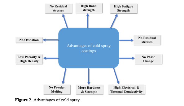 A Critical Analysis of Cold Spray Coatings and its Tribological Performances 3 figures