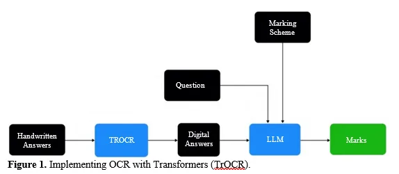 AI-Driven Exam Evaluation Systems: Challenges, Innovations, and Future Directions 2 figures