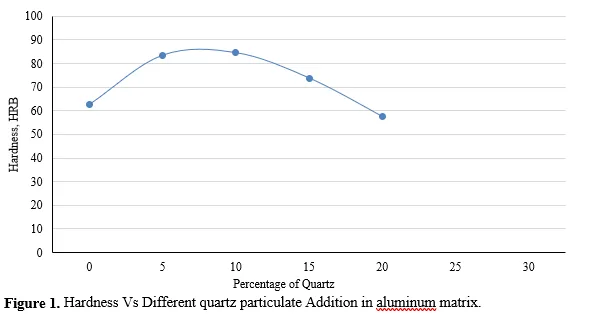 Fabrication and Experimental Investigation on Mechanical Properties of Quartz Particulate Reinforced Aluminium Composite 2 figures