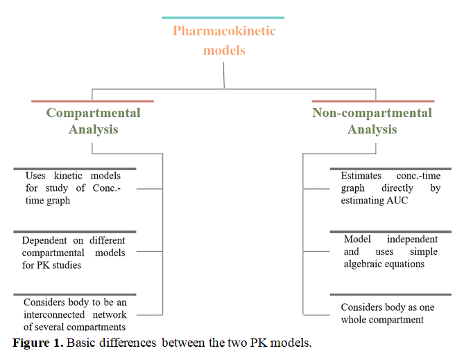 Accelerate Drug Development with Pharmacokinetic Softwares 2 figures
