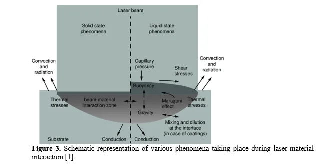 AN EXPERIMENTAL INVESTIGATION ON SURFACE ROUGHNESS OF LASER BEAM MACHINING OF ALUMINIUM ALLOY 4 figures