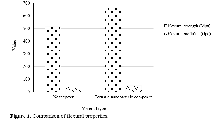 Characterization of Mechanical and Viscoelastic Properties of Ceramic Nanoparticle-Reinforced Polymer Composites 2 figures