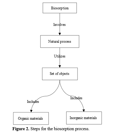 Harnessing Natural Materials for Enhanced Properties and Environmental Remediation in Biosorption of Polymer Composites 3 figures