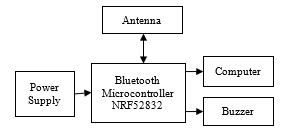 Monitoring and Safety of Aircraft using Wireless Technology 4 figures