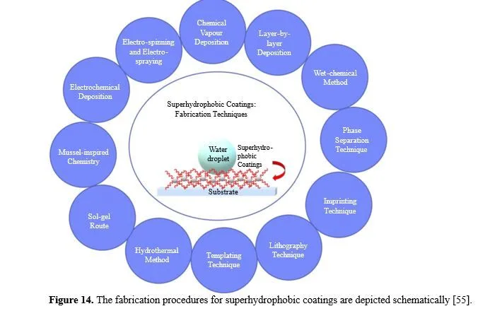 Aluminum based types of hydrophobic coatings for Engineering Materials: A Review 14 figures