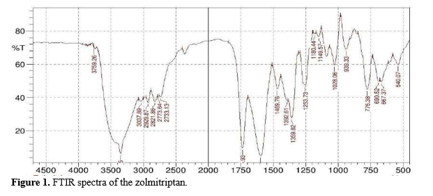 Zolmitriptan Mouth Dissolving Tablets: Development of Formulas and Invitro Evaluation 2 figures