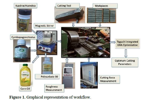 Performance Evaluation of Eco-friendly Cutting Fluid in Machining Process—An Approach towards Environmentally Friendly Production 2 figures