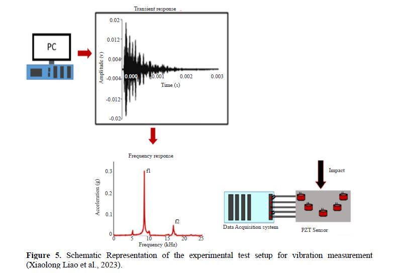 Revolutionizing Geopolymer Composites: Unveiling Intelligent Wall Facades and Precision PZT Sensors for Vibration Analysis 6 figures