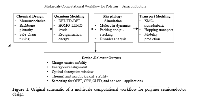 Computational Modeling of Polymer Semiconductors for Electronic Applications 2 figures