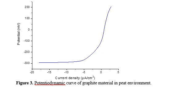 Understanding the Corrosion Behaviour of Graphite in Peat Environment for Environmental and Sustainability Applications 4 figures