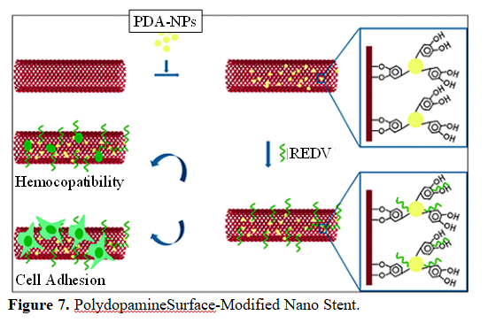 Overview of Recent Advancement of Nano Stent in Pharmaceutical Application 8 figures