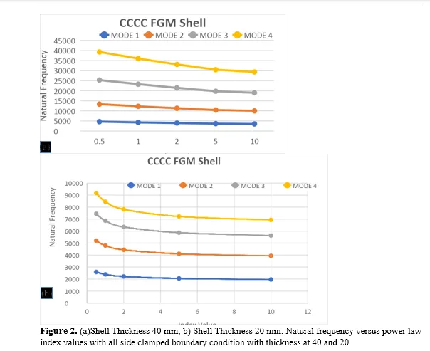 Influence of Center Cut Geometry and Power Law Index on the Free Vibration of Functionally Graded Shells 3 figures